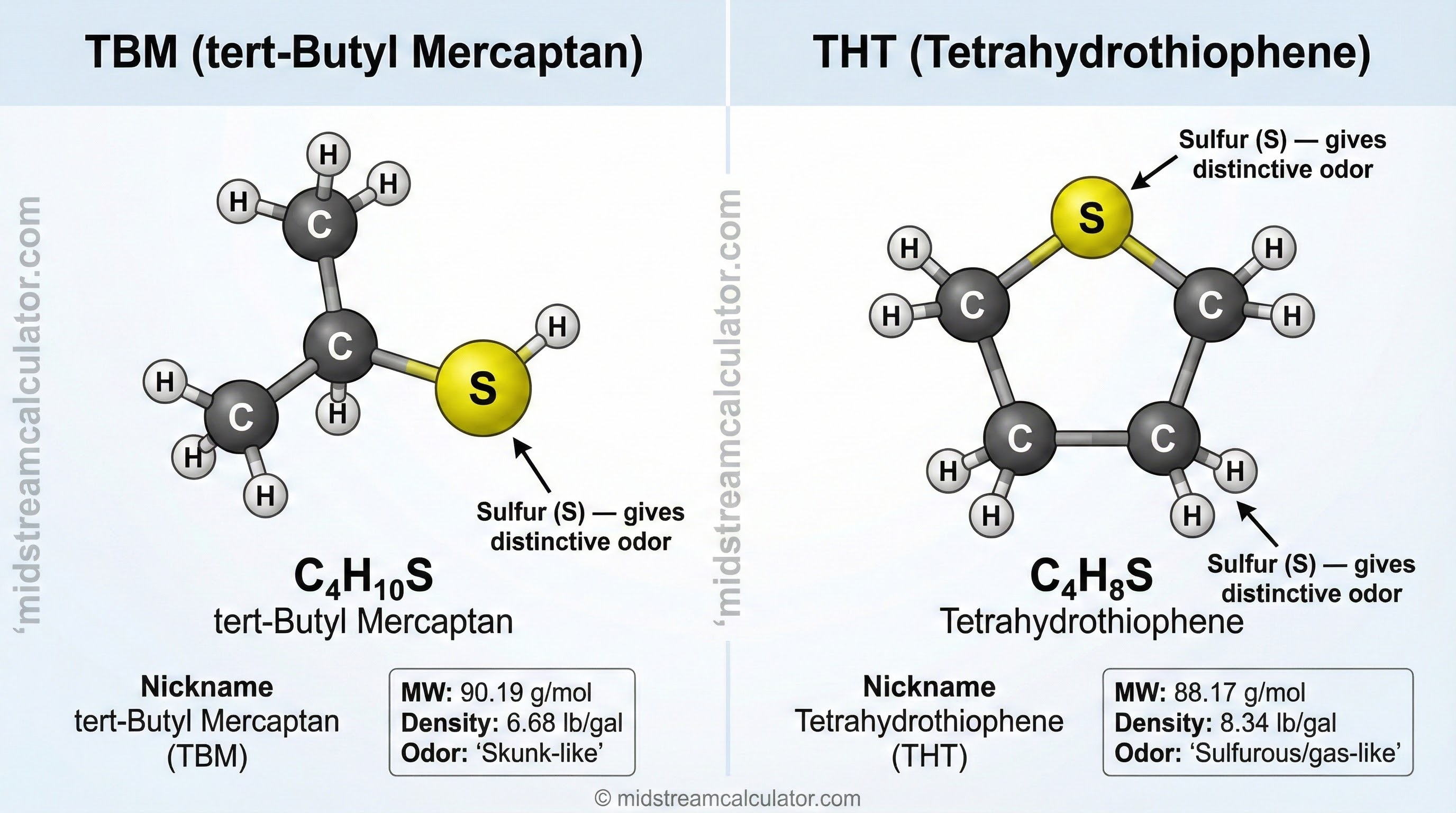 Mercaptan molecular structures for common odorants.